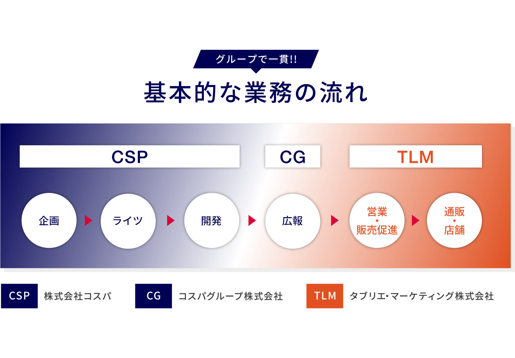 グループで一貫！！ 基本的な業務の流れ